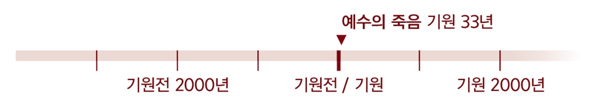 예수께서 돌아가신 해인 기원 33년을 표시한 연대표