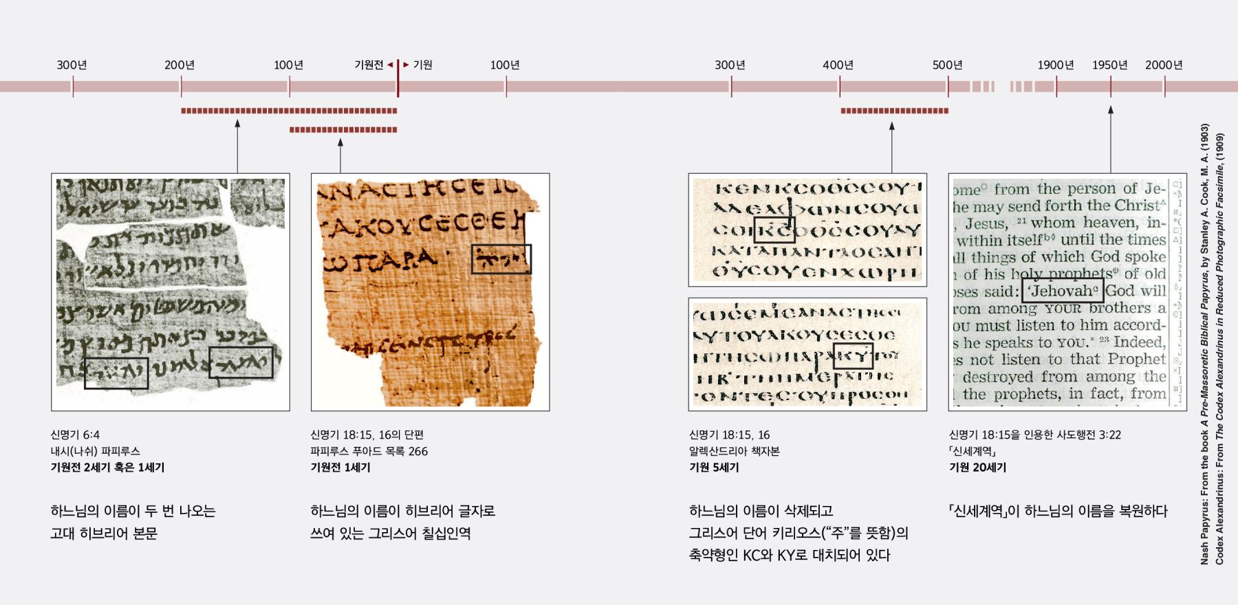 히브리어, 그리스어, 영어 성경 본문