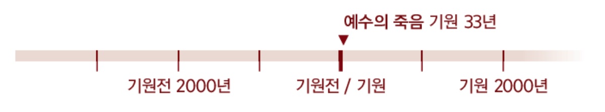 예수께서 돌아가신 해인 기원 33년을 표시한 연대표
