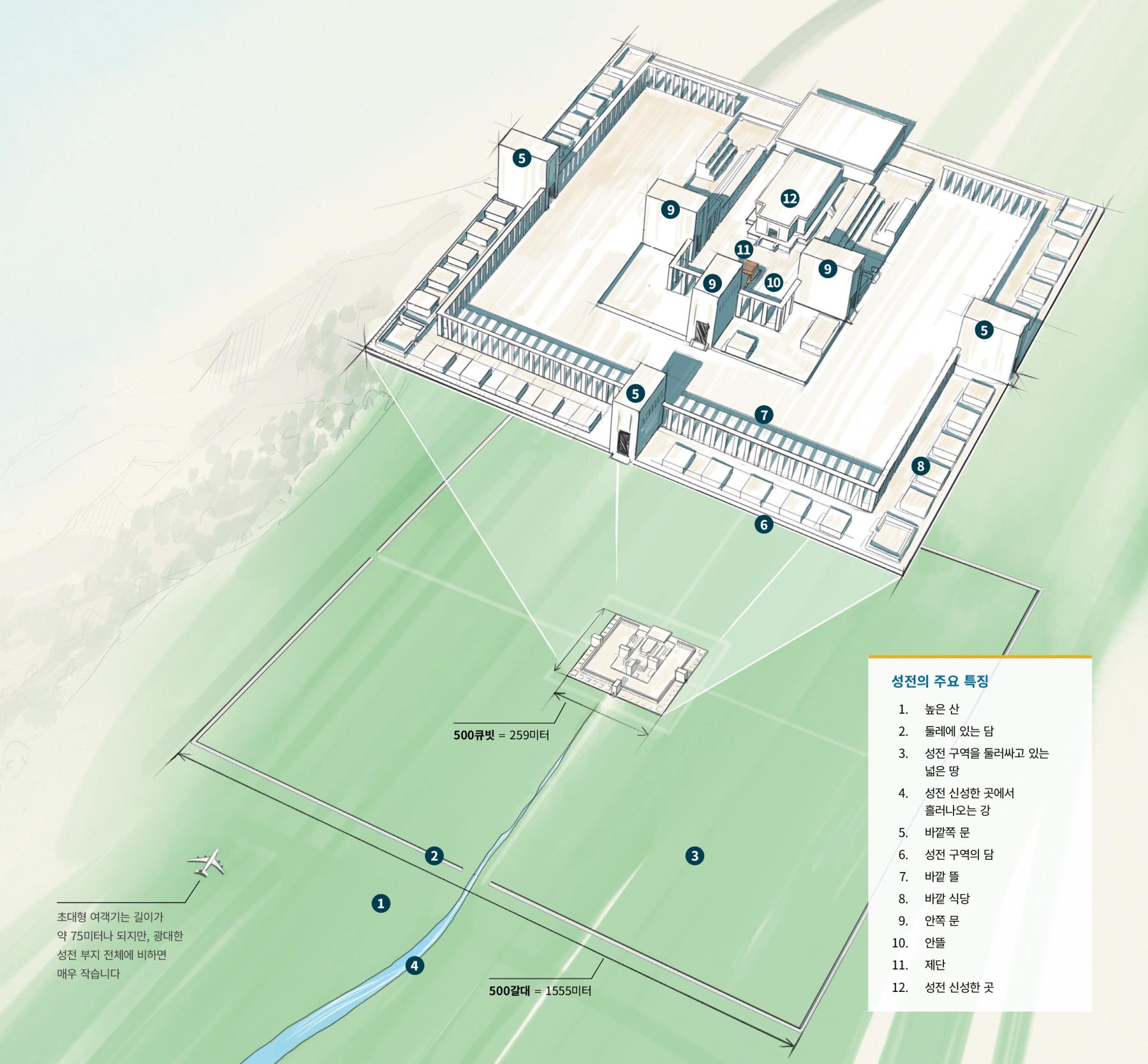 에스겔의 환상에 나오는 성전의 주요 특징들을 보여 주는 그림. 특징들: 1. 높은 산. 2. 둘레에 있는 담. 3. 성전 구역을 둘러싸고 있는 넓은 땅. 4. 성전 신성한 곳에서 흘러나오는 강. 5. 바깥쪽 문. 6. 성전 구역의 담. 7. 바깥 뜰. 8. 바깥 식당. 9. 안쪽 문. 10. 안뜰. 11. 제단. 12. 성전 신성한 곳. 성전 부지와 크기를 비교해 볼 수 있도록 초대형 여객기(약 75미터)가 그려져 있습니다. 성전 부지의 한 면의 길이(1555미터)와 비교해 볼 때 초대형 여객기는 매우 작습니다