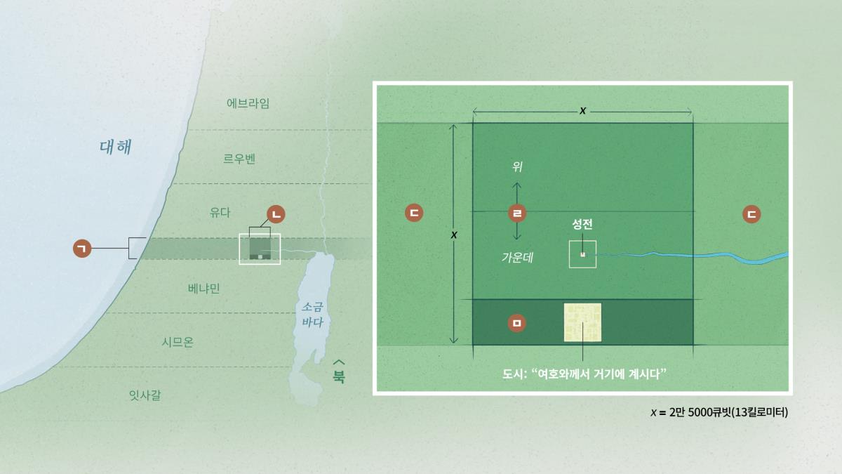 여호와께서 따로 떼어 놓으신 ‘헌물’이라고 불리는 땅의 지도. 지도 안에 있는 또 다른 지도는 북쪽 끝에서 남쪽 끝까지의 거리가 2만 5000큐빗(13킬로미터), 동쪽 끝에서 서쪽 끝까지의 거리가 2만 5000큐빗인 정사각형 모양의 땅을 보여 줍니다. 이 정사각형 모양의 땅은 ‘헌물 전체’라고 불립니다. 이 땅은 가로로 긴 직사각형 모양의 세 구역으로 나누어지는데 위 구역, 성전을 포함하는 가운데 구역, ‘여호와께서 거기에 계시다’라고 불리는 도시를 포함하는 아래 구역으로 되어 있습니다