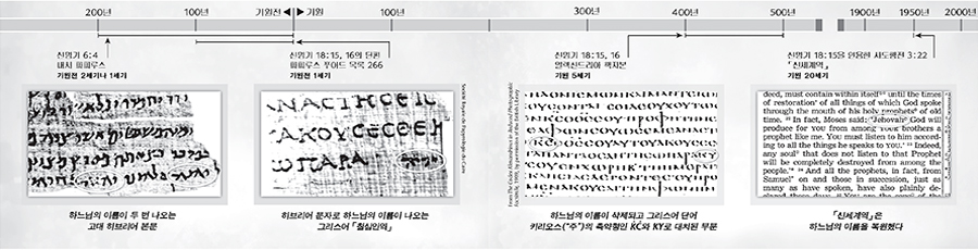 The divine name in original Bible texts