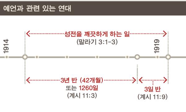 성전을 깨끗하게 하는 일이 1914년부터 1919년까지 있었음을 보여 주는 연대표