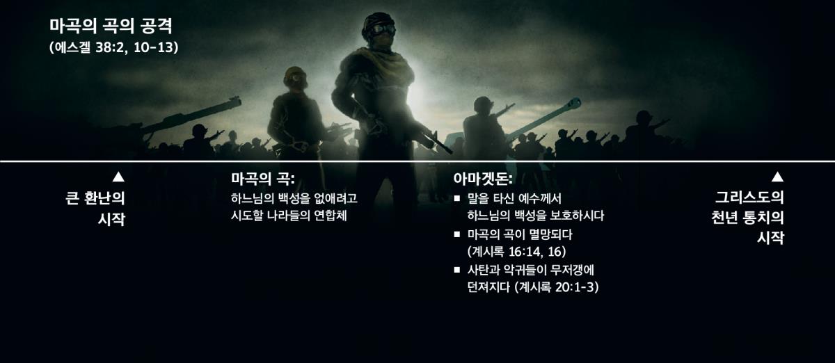 큰 환난 시작 후에 있을 마곡의 곡의 공격에 대해 시간순으로 설명하는 도표