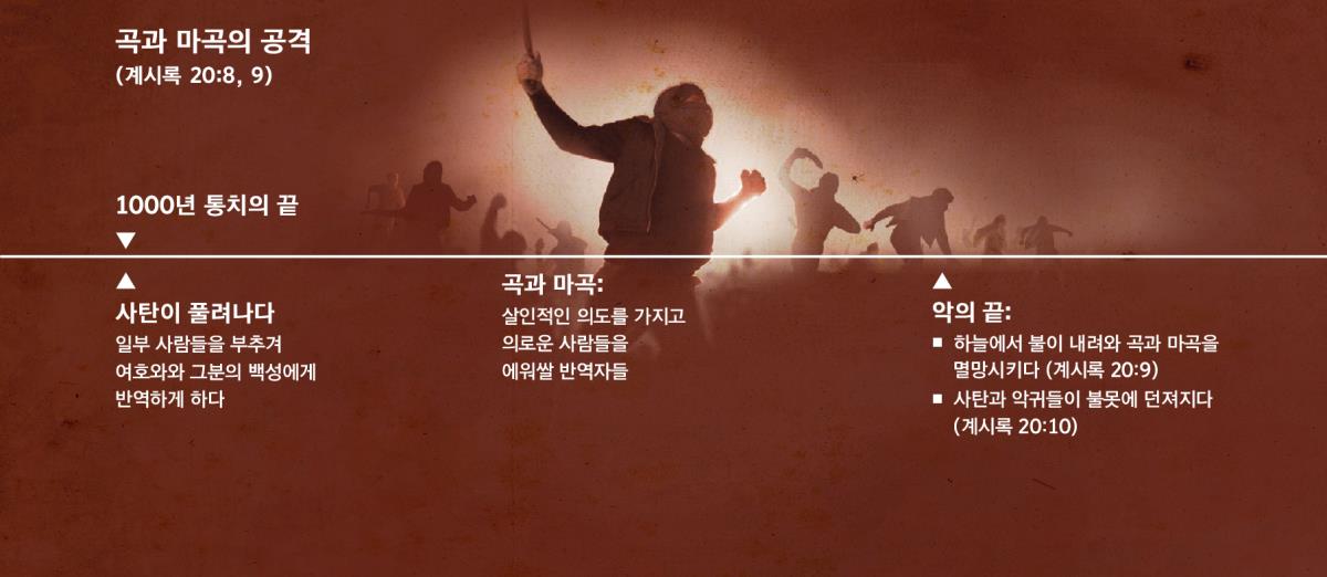 천년 통치의 끝에 있을 곡과 마곡의 공격에 대해 시간순으로 설명하는 도표