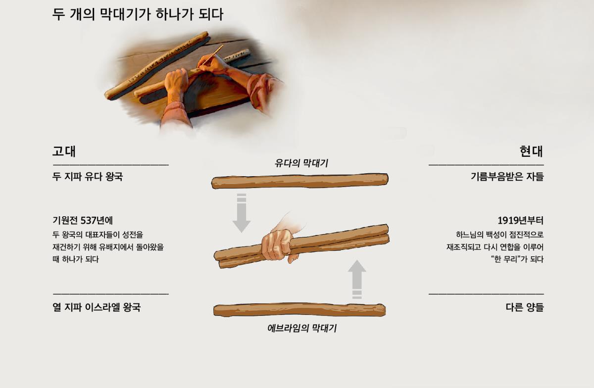 두 개의 막대기가 하나가 되다—고대와 현대