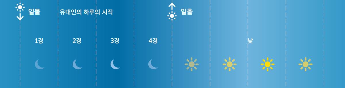 4개의 경이 포함된 성경 시대 유대인의 하루