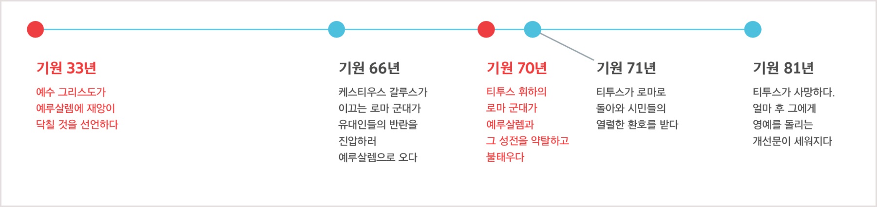 예수께서 예루살렘의 멸망을 예언하신 기원 33년부터 티투스가 사망한 기원 81년까지의 연대표