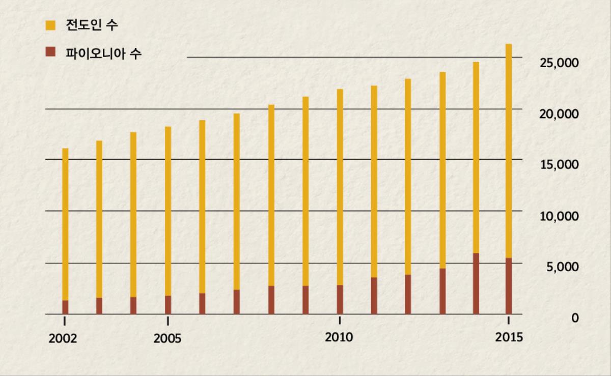 2002년에서 2015년까지 인도네시아의 전도인과 파이오니아 수를 보여 주는 도표
