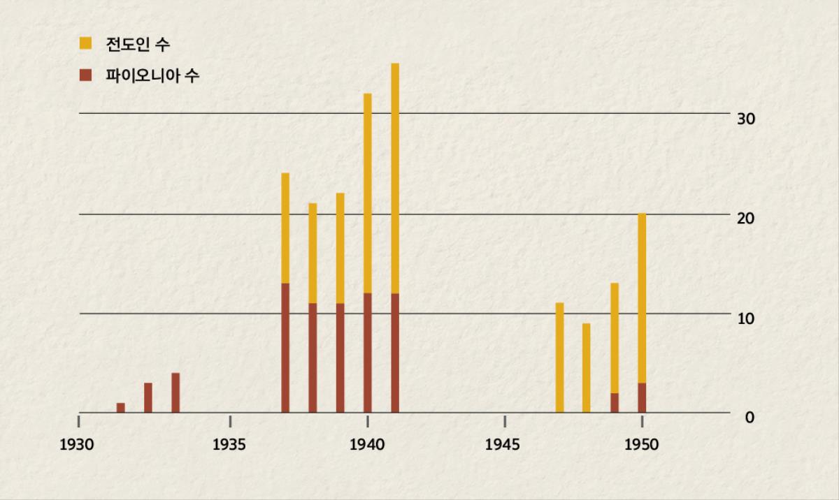 1931년에서 1950년까지 인도네시아의 전도인과 파이오니아 수를 보여 주는 도표