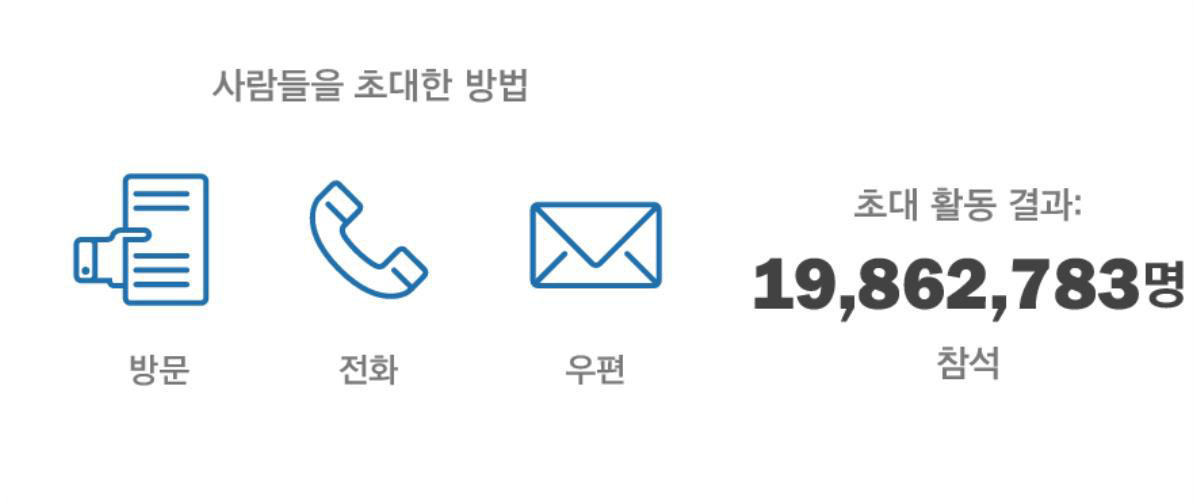 다양한 방법으로 초대장을 전한 결과, 2015년 기념식에 1986만 2783명이 참석했습니다