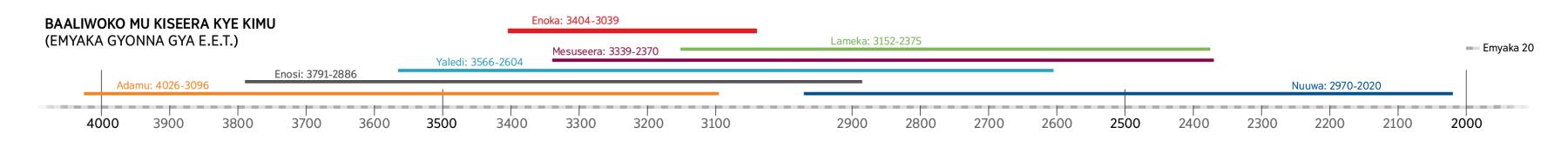 Abantu abaabeerawoko mu kiseera kye kimu ne Enoka