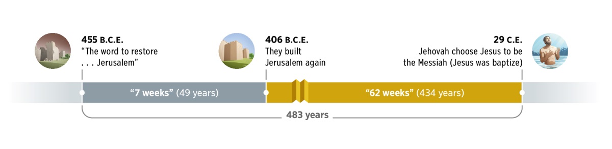 In 483 years time. It started from 455 B.C.E. with ‘the word to restore . . . Jerusalem.’ Then 7 weeks (49 years) pass. In 406 B.C.E., they built Jerusalem again. Then 62 weeks (434 years) pass. In 29 C.E., Jesus became the Messiah when he was baptize.