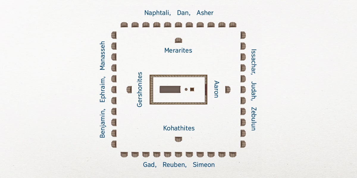 Drawing showing how Jehovah put the Israelite them in different-different group. That the tabernacle in the center. The Levi them were living near the tabernacle: Aaron to the east, the Kohathites to the south, the Gershonites to the west, and the Merarites to the north. The other 12 tribes were living far off. Issachar, Judah, and Zebulun were in the east. Gad, Reuben, and Simeon were in the south. Benjamin, Ephraim, Manasseh were to the west. Naphtali, Dan, and Asher were to the north.