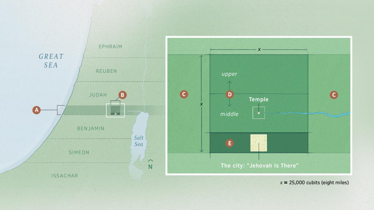 A map of the land that Jehovah set apart called ‘the contribution’ and an inset map showing a square portion of that land measuring 25,000 cubits (8 miles) from north to south and 25,000 cubits from east to west. This square portion of land is called ‘the whole contribution’ and is divided into three horizontal sections, which include the upper section, the middle section containing the temple, and a lower section containing the city called ‘Jehovah Is There.’