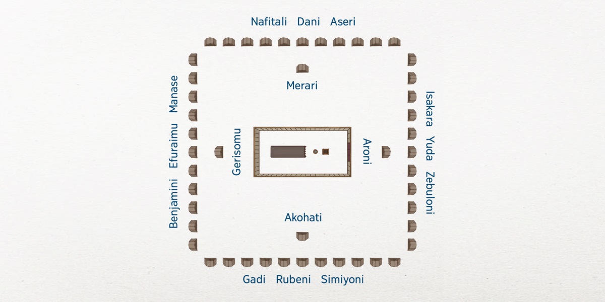 Wazenyo yooni-a moda wathandhiwile kapamento ya Israeli. Kachisi wali vaari. Vaduzi na kachisi vakalecha misasa ya ziza la Levi: Aroni akalecha makumelo wadhuwa, iono yamavirelo adhuwa wakalecha a-ima a Kohati, a-ima a Gerisoni takalecha iono inango yamavirelo a dhuwa na a-ima a  Merari takalecha iono inango yamavirelo a dhuwa. Maziza 12 takalecha volapelana vang’ono. Iono inango yamakumelo adhuwa wakalecha ziza la Isakara, Yuda na Zebulawo. Iono inango yamavirelo adhuwa wakalecha, maziza a Gadi, Rubeni na Simione. Iono inango yamavirelo adhuwa, wakalecha maziza a Benjamini, Efraimu na Manasi. Iono inango thitho yamavirelo adhuwa wakalecha, maziza a Naftali, Dani na Aseri.