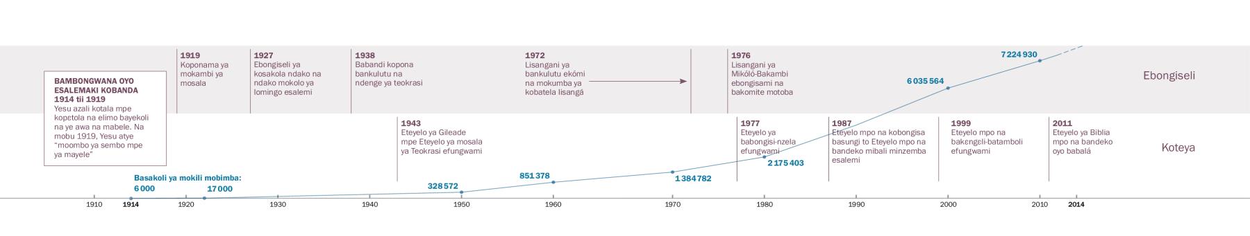 Bambongwana oyo esalemi na ebongiseli ya Yehova mpe na makambo etali mateya mpe motángo ya Batatoli ya Yehova na mokili mobimba