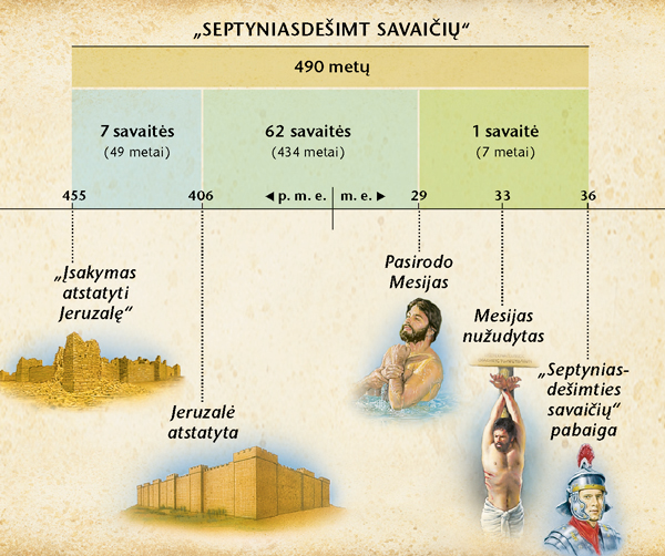 Schema: pranašystėje apie septyniasdešimt savaičių, užrašytoje Danieliaus knygos 9 skyriuje, nusakytas Mesijo atėjimo laikas
