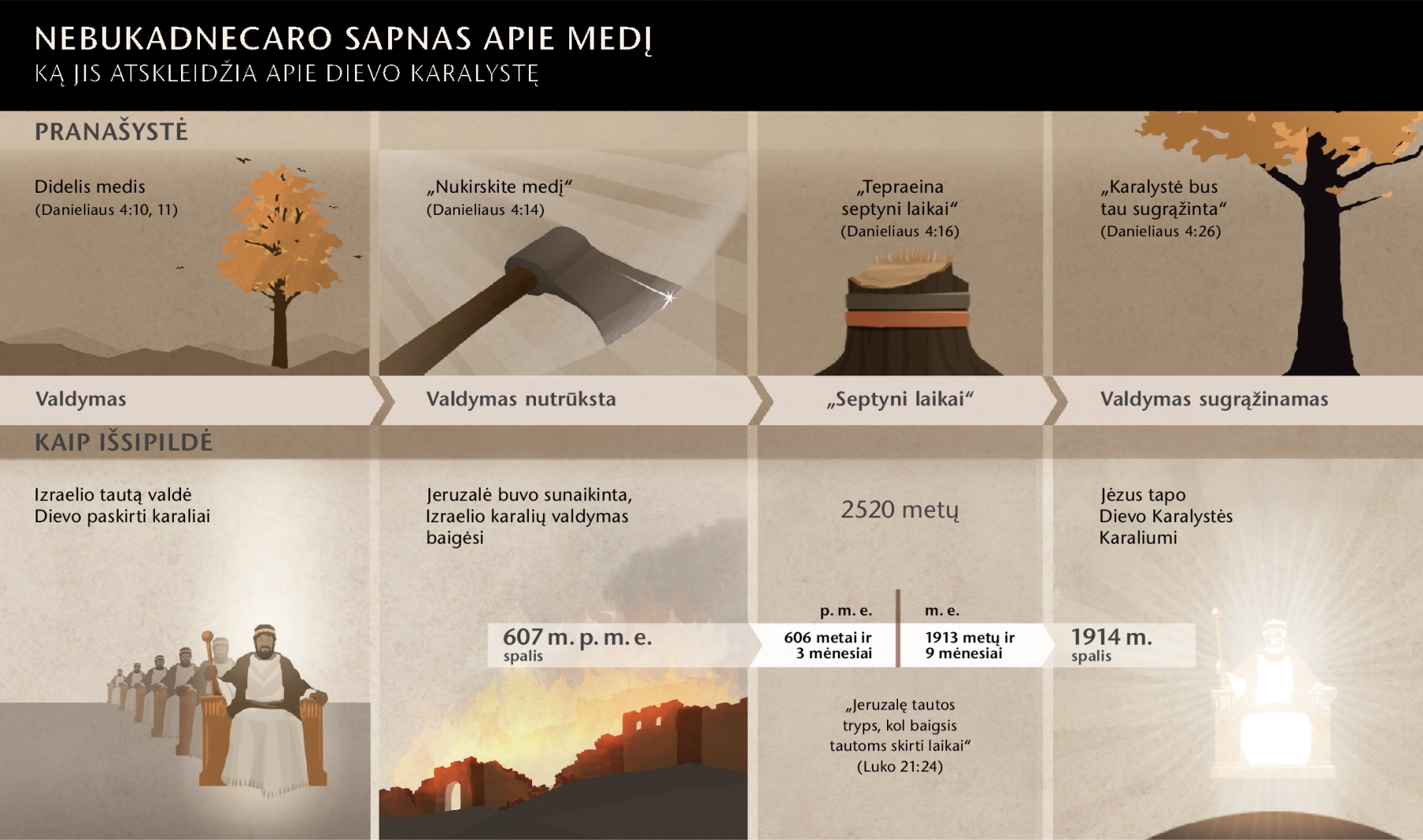 Datos ir įvykiai, susiję su Nebukadnecaro sapnu