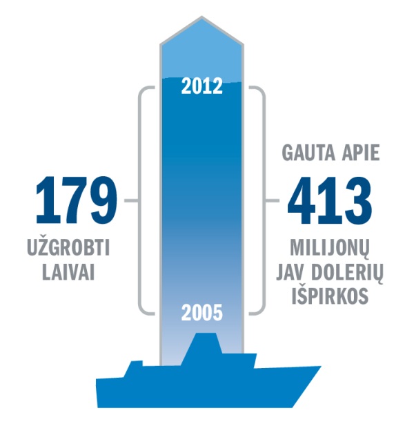 Diagrama, kurioje atsispindi žmonių grobimų ir išpirkų statistika