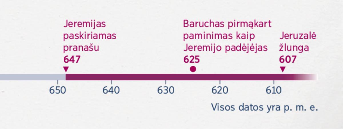 Laiko juosta rodo, kada Jeremijas pradeda tarnauti pranašu, kada Baruchas tampa jo padėjėju ir kada žlunga Jeruzalė