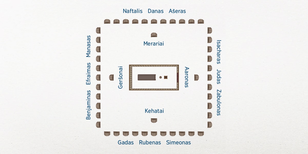 Grafinis Izraelio stovyklos vaizdas iš viršaus. Centre – Padangtė. Arčiausiai Padangtės – Levio giminės šeimos: rytinėje pusėje – Aarono, pietinėje – Kehato, vakarinėje – Geršono, šiaurinėje – Merario. Toliau nuo Padangtės – 12 Izraelio giminių. Rytinėje pusėje: Isacharo, Judo ir Zabulono. Pietinėje: Gado, Rubeno ir Simeono. Vakarinėje: Benjamino, Efraimo ir Manaso. Šiaurinėje: Naftalio, Dano ir Ašero.