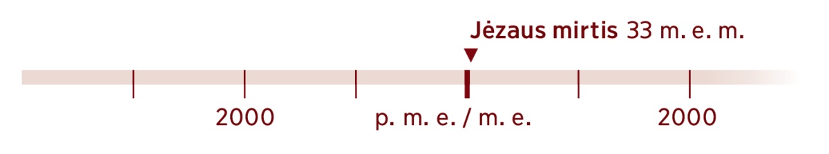 Laikaskalėje pažymėti 33 m. e. m., kai Jėzus mirė.