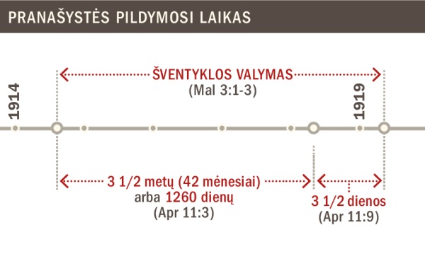 Laiko skalė, vaizduojanti šventyklos valymą nuo 1914 m. iki 1919 m.
