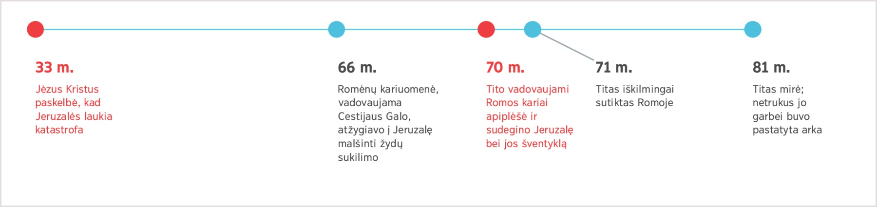 Laiko juosta nuo 33 m., kai Jėzus išpranašavo Jeruzalės žlugimą, iki Tito mirties 81 m.