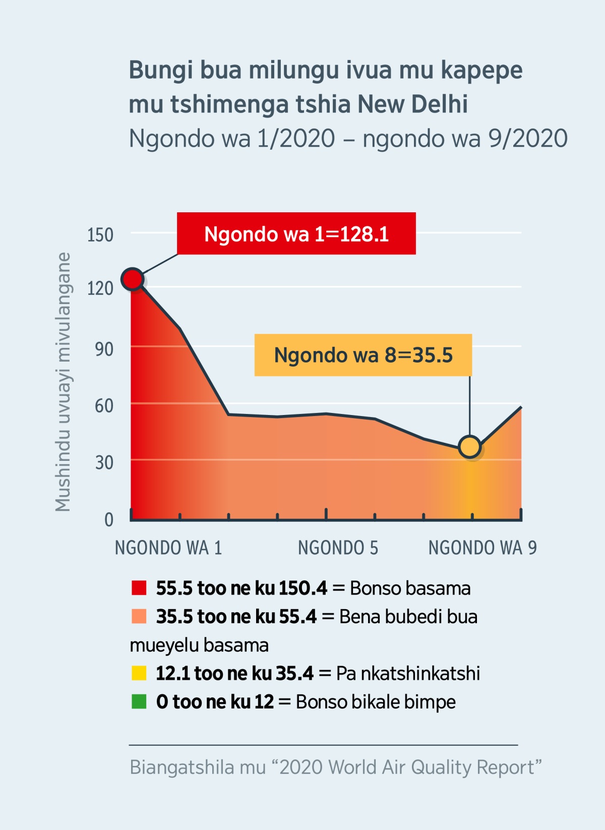 tshimfuanyi tshileja muvua milungu mikepele mu kapepe mu tshimenga tshia New Delhi mu Inde. Buangi bua milungu buakabanda too ne mu 128.1, bikebesha masama kudi bantu bonso, mu ngondo wa 1 wa 2020, kupuekayi too ne mu 35.5, masama ndambu, mu ngondo wa 8 wa 2020.