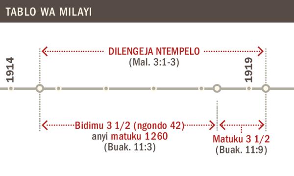 Tablo wa disukula dia ntempelo kumbukila mu 1914 too ne mu 1919