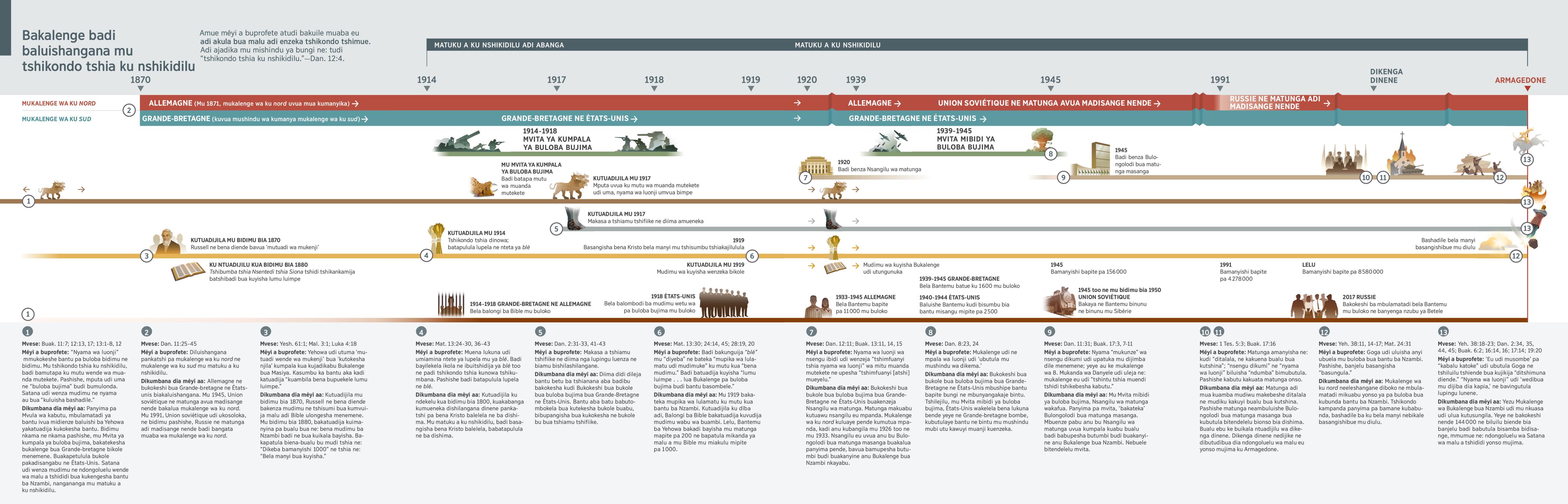 Dibeji dileja mêyi a buprofete ne mua kumanya mukalenge wa ku nord ne mukalenge wa ku sud kubangila ku 1870 too ne lelu.