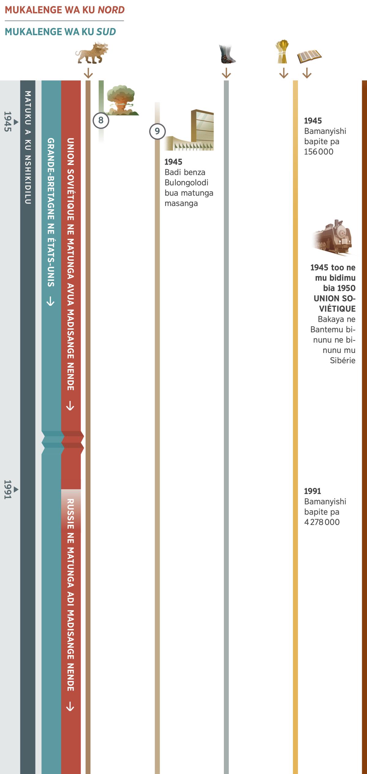 Dibeji 3, dileja mêyi a buprofete adi akula bua malu adi enzeka tshikondo tshimue mu matuku a ku nshikidilu ne tshileja malu adi menzeke kubangila ku 1945 too ne ku 1991. Mukalenge wa ku nord udi umanyika, ulua Union soviétique ne matunga avua madisange nende too ne mu 1991, pashishe bangata muaba wende kudi Russie ne matunga adi madisange nende. Mukalenge wa ku sud udi umanyika, ulua Bukokeshi bua bukole bua buloba bujima bua Grande-Bretagne ne États-Unis. Mêyi a buprofete 8: Muishi wa bombe bubi bua mbutula, buleja mudi Bukokeshi bua bukole bua buloba bujima bua Grande-Bretagne ne États-Unis bubutula bantu ne bintu bibi bitambe. Mêyi a buprofete 9: Bakenza Bulongolodi bua matunga masanga mu 1945, bupingana pa muaba wa Nsangilu wa matunga. Malu makuabu adibu baleje: Mêyi a buprofete 1, nyama wa luonji wa mitu muanda mutekete udi utungunuka. Mêyi a buprofete 5, makasa a tshiamu tshifiike ne diima adi atungunuka. Mêyi a buprofete 6, mu 1945 bamanyishi bavua bapite pa 156 000. Mu 1991, bakapita pa 4 278 000. Malu adi menzekele bantu ba Yehowa: mu Union soviétique, kubangila ku 1945 too ne mu bidimu bia 1950, bakaya ne Bantemu binunu ne binunu mu Sibérie.