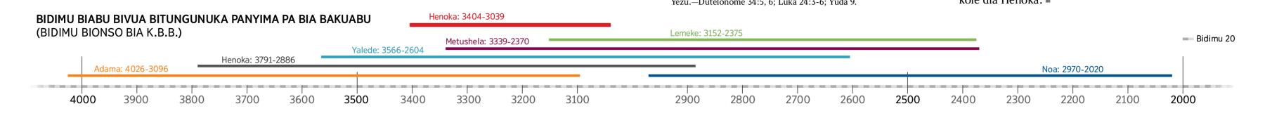 Mulongolongo wa bidimu bia bantu ba mu Bible bavua batungunuke ne kuikala ne muoyo panyima pa Henoka