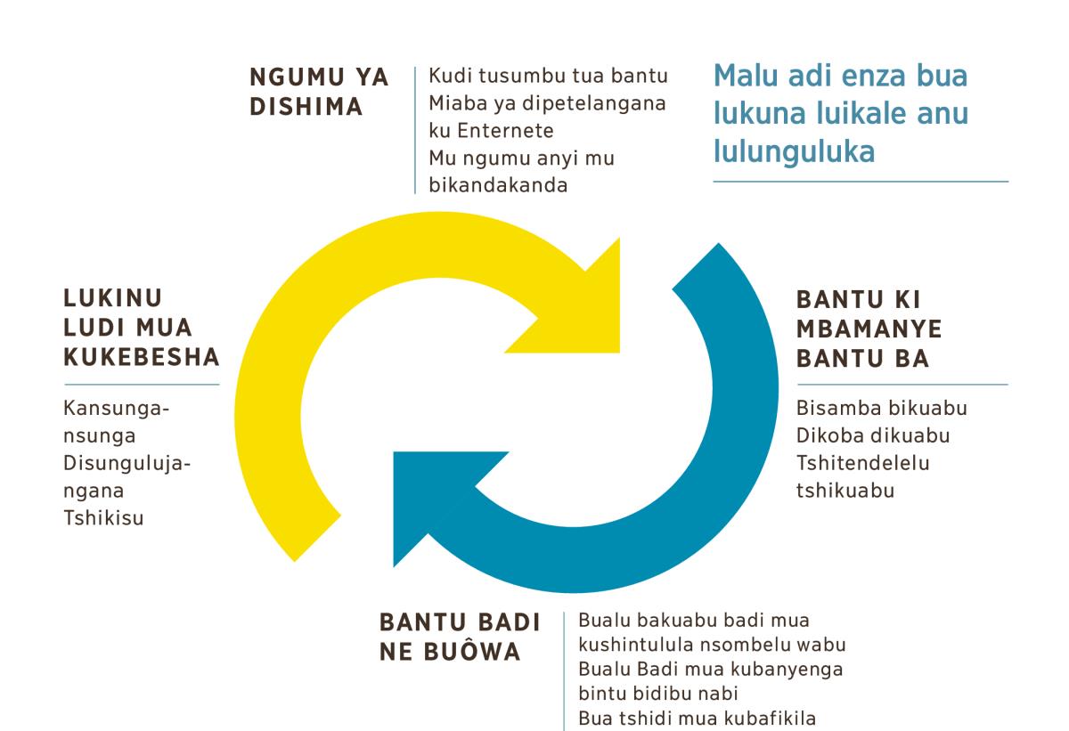 Miketa ibidi mikobame inyunguluka mitangilangane, ileja malu adi enza bua lukuna luenda anu lulunguluka. 1. Ngumu ya dishima, tusumbu tua bantu, miaba ya dipetelangana ku Enternete, mu ngumu anyi mu bikandakanda. 2. Bantu ki mbamanye bantu babisamba bikuabu, dikoba dikuabu, anyi ba tshitendelelu tshikuabu. 3. Bantu badi ne buôwa bualu bakuabu badi mua kushintulula nsombelu wabu, kubanyenga bintu bidibu nabi, anyi bua tshidi mua kubafikila. 4. Lukinu ludi mua kukebesha kansungasunga, disungulujangana, ne tshikisu.