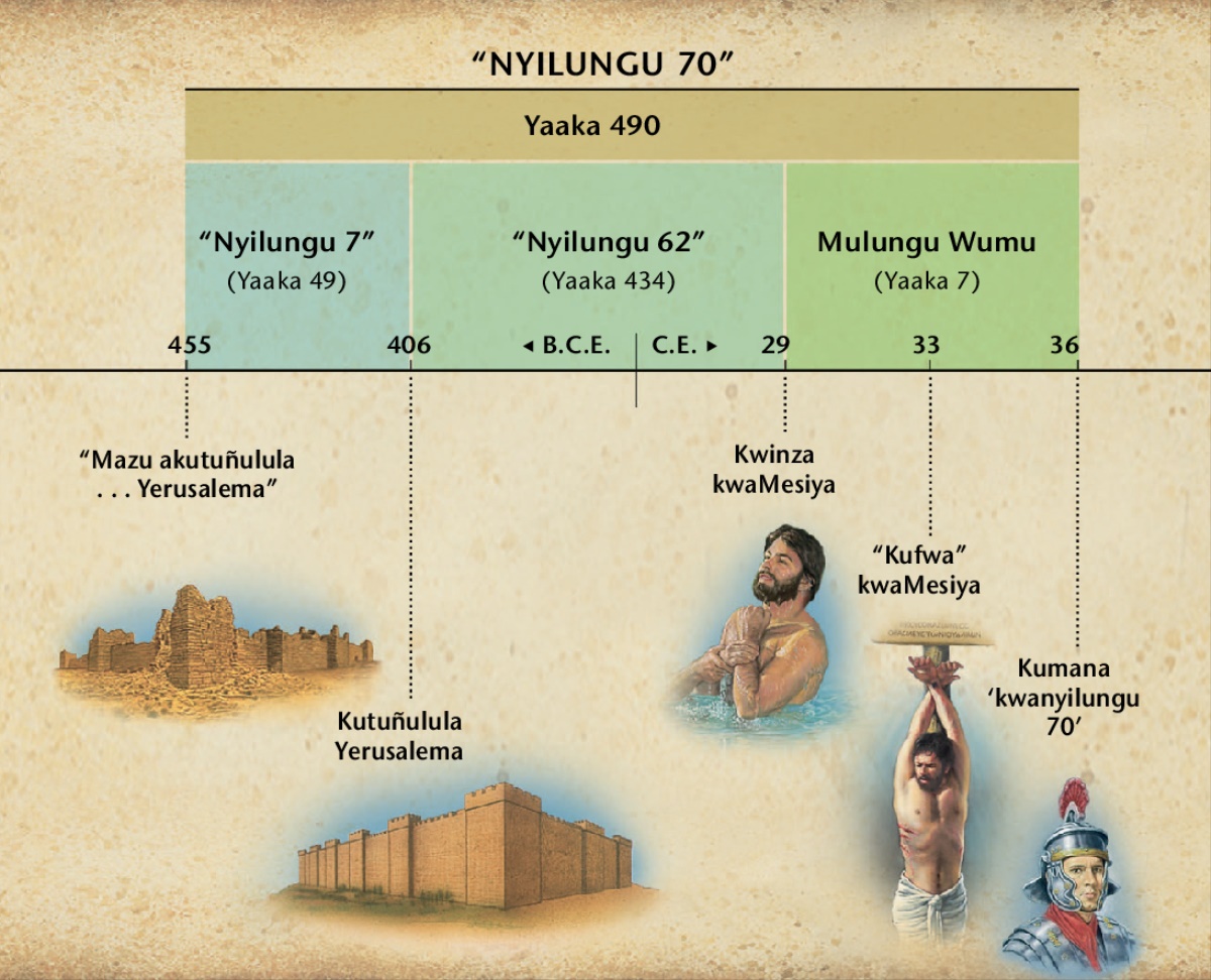 Chati: Iwu wuprofwetu wanyilungu 70 wekala muDanyeli 9 washimunaña kwinza kwaMesiya