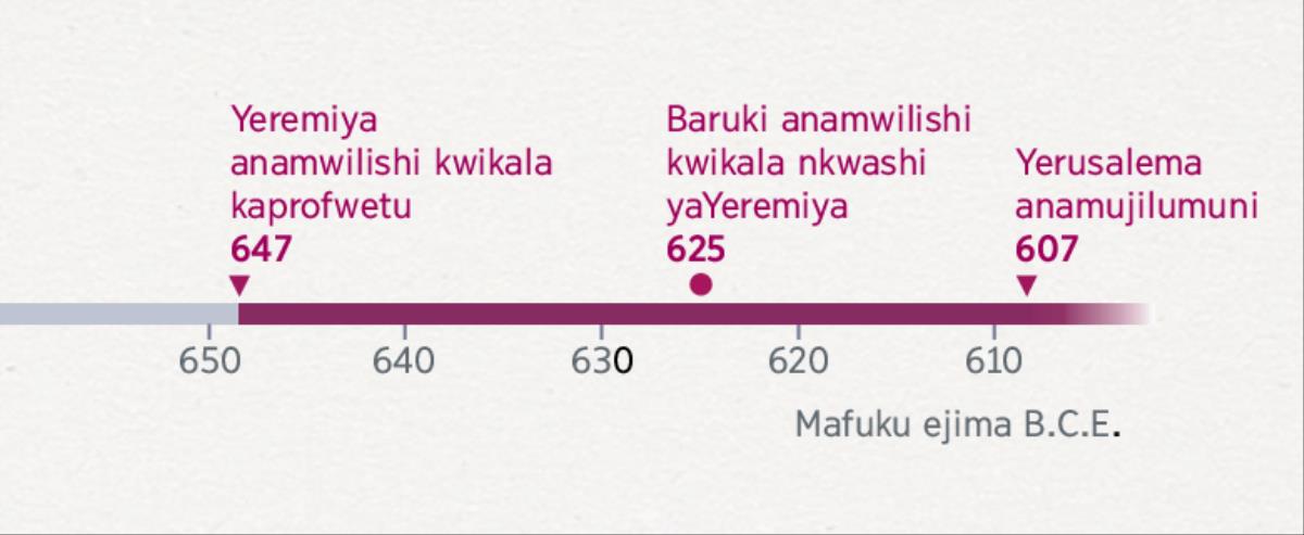 Chati yampinji yinakumwekesha mpinji yatachikiliyi Yeremiya kuprofweta. yekaliliyi Baruki nkwashi yindi niyajilumukili Yerusalema