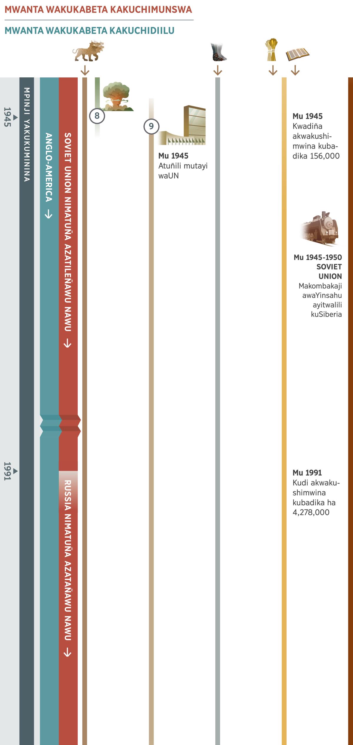 Chart 3 of 4, showing overlapping prophecies in the time of the end and covering the time from 1945 through 1991. The king of the north is identified as the Soviet Union and its allies until 1991, and thereafter as Russia and its allies. The king of the south is identified as the Anglo-American World Power. Prophecy 8: A mushroom cloud from an atomic bomb, signifying the vast ruin caused by the Anglo-American World Power. Prophecy 9: The United Nations is founded in 1945, replacing the League of Nations. Also depicted: Prophecy 1, the seven-headed wild beast, continues. Prophecy 5, the feet of iron and clay, continues. Prophecy 6, in 1945 over 156,000 publishers. In 1991, over 4,278,000 publishers. Events affecting Jehovah’s people: In the Soviet Union from 1945 through the 1950’s, thousands of Witnesses were deported to Siberia.