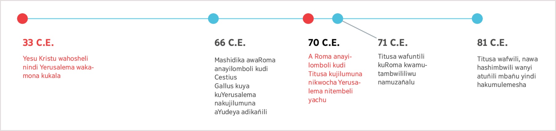 Mpinji yakutachika mu 33 C.E. mpinji yashimwiniyi Yesu kujilumuka kwaYerusalema nakushika kukufwa kwaTitusa mu 81 C.E.