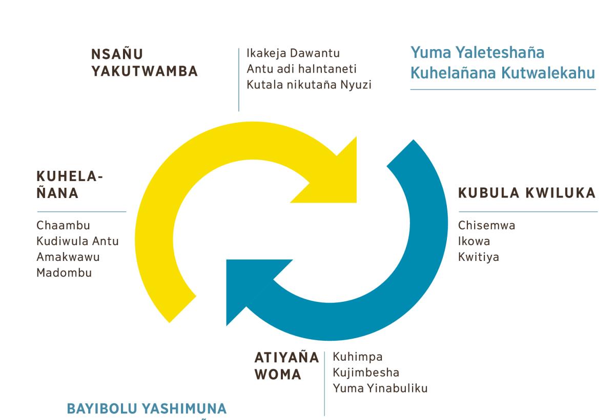 Dayagilamu yidi nayinjikijilu yinakunyeñumuka, nakumwekesha kuhelañana chikunatwalekihu. 1. Nsañu yakutwamba, ikakeja dawantu, antu adi haintaneti, nikutala nikutaña nyuzi. 2. Kubula kwiluka chisemwa, ikowa, hela kwitiya. 3. Kutiya woma kuhimpa, kujimbesha hela yuma yinabuliku. 4. Kuhelaña, munabombeli chaambu, kudiwula antu amakwawu nimadombu.