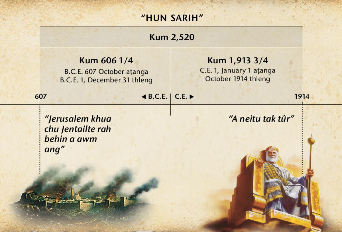 Chart: Jerusalem tlûk chhiat aṭanga kum 2,520 chhiar, hun sarih, a nih loh leh Jentailte ni chu October 1014-ah a kin