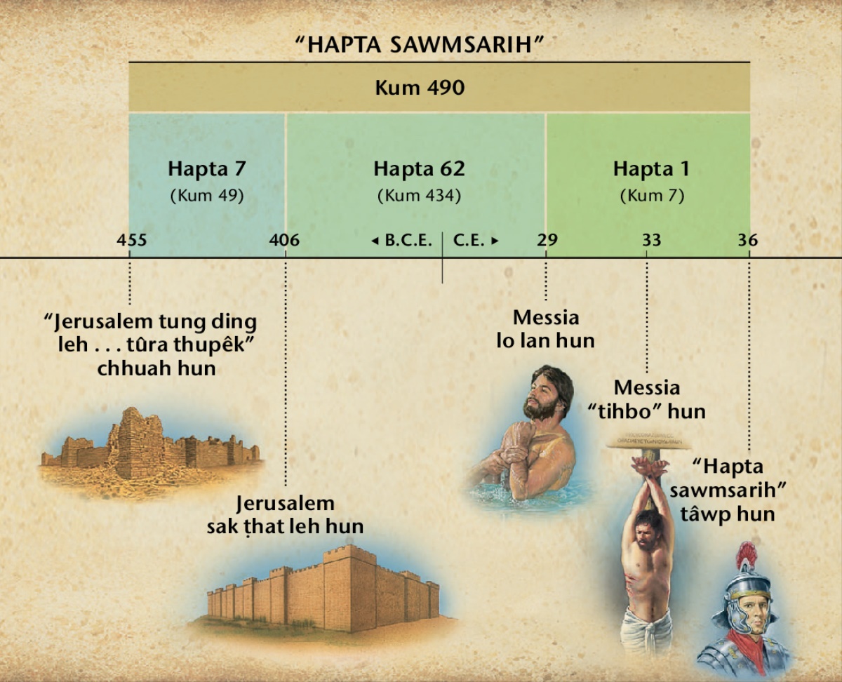 Chart: Daniela 9-a hapta sawmsarih hrilh lâwkna chuan Messia lo lan hun tûr a sawi lâwk