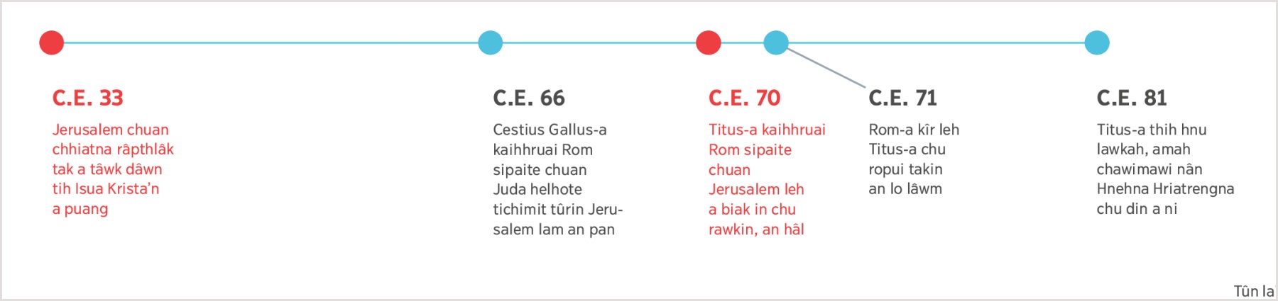 Jerusalam chhiatna tûr Isua sawi lâwk hun C.E. 33 aṭanga Titus-a thih hun C.E. 81 thlenga hun kal dân.