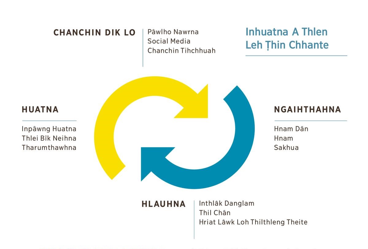 Inhuatna thleng leh ṭhîn târ langtu fei pahnih inher kual lem. 1. Mite nêksâwrna te, social media te, leh chanchin tihchhuahte pawh tiamin, chanchin dik lo. 2. Hnam dân te, hnam te, a nih loh leh sakhua ngaihthahna. 3. Inthlâk danglam te, thil chân te, a nih loh leh hriat lâwk loh thilthleng theite hlauhna. 4. Inpâwng huatna te, thlei bîk neihna te, a nih loh leh tharumthawhna pawh tiama huatna.