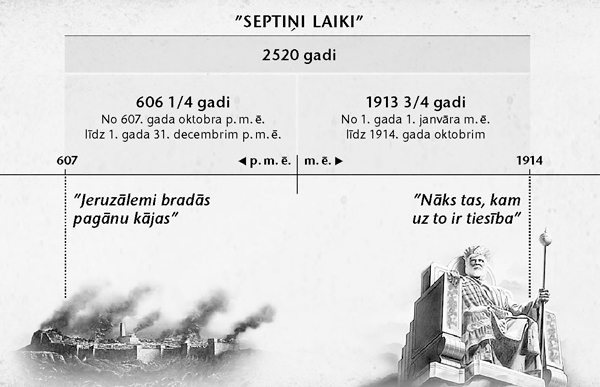 Laika ass: Septiņi laiki jeb pagānu laiki, kas sākās ar Jeruzalemes ieņemšanu, turpinājās 2520 gadus un beidzās 1914. gada oktobrī