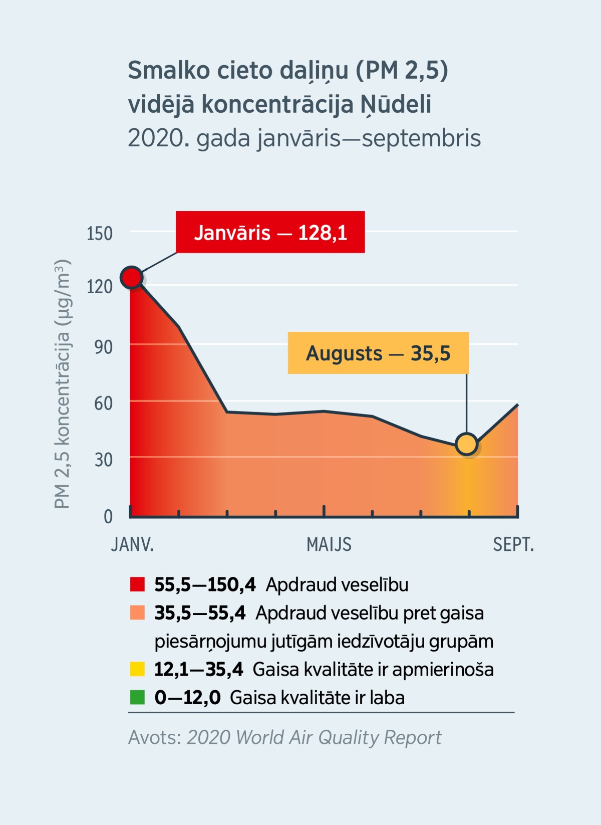Diagrammā attēlota smalko cieto daļiņu (PM 2,5) koncentrācija Indijas pilsētā Ņūdeli. 2020. gada janvārī gaisa kvalitāte apdraudēja iedzīvotāju veselību — smalko cieto daļiņu koncentrācija bija 128,1 μg/m3. Savukārt 2020. gada augustā gaisa kvalitāte jau bija apmierinoša — smalko cieto daļiņu koncentrācija bija samazinājusies līdz 35,5 μg/m3.