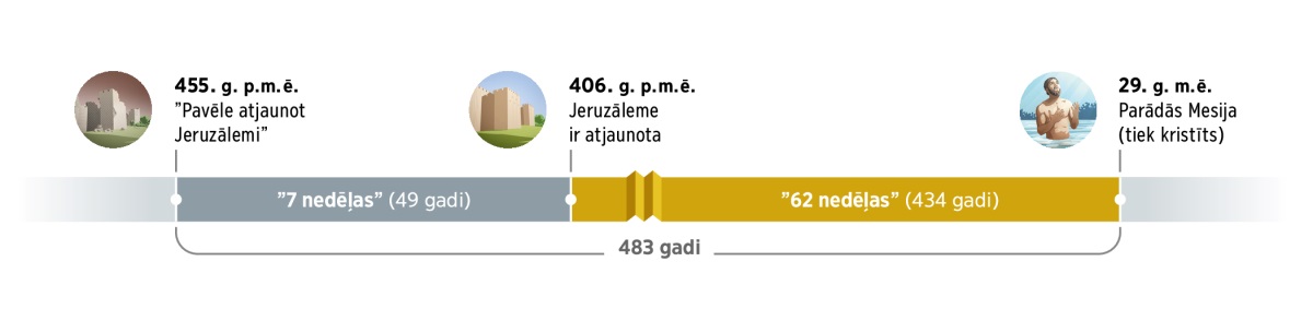 Laika skala, uz kuras attēloti 483 gadi. Tie sākas 455. gadā p.m.ē., kad izskan pavēle atjaunot Jeruzālemi. Pēc tam paiet 7 ”nedēļas” (49 gadi). 406. gadā p.m.ē. Jeruzāleme ir atjaunota. Pēc tam paiet 62 ”nedēļas” (434 gadi). 29. gadā m.ē. parādās Mesija — Jēzus tiek kristīts.