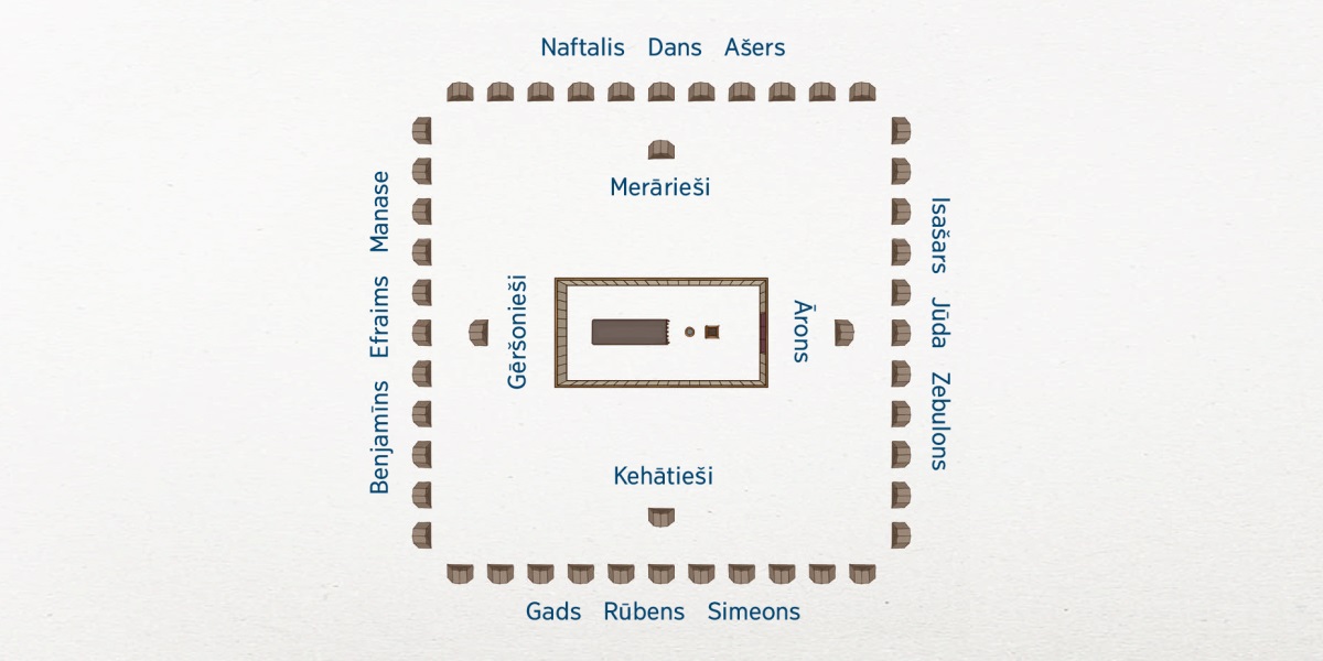 Izraēliešu nometnes izvietojums, skatoties no augšas. Centrā ir saiešanas telts. Vistuvāk tai ir Levija cilts dzimtas: Ārona dzimta uz austrumiem, kehātieši uz dienvidiem, gēršonieši uz rietumiem un merārieši uz ziemeļiem. 12 Izraēla ciltis atrodas tālāk. Pret austrumiem ir Isašars, Jūda un Zebulons. Pret dienvidiem ir Gads, Rūbens un Simeons. Pret rietumiem ir Benjamīns, Efraims un Manase. Pret ziemeļiem ir Naftalis, Dans un Ašers.