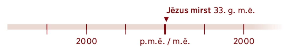 Laika skala, kura atzīmēts 33. gads, kad nomira Jēzus.