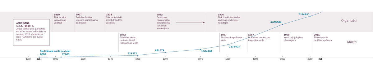 Notikumu hronoloģija: organizatoriskie uzlabojumi, jaunas apmācības programmas un Jehovas liecinieku skaita pieaugums pasaulē